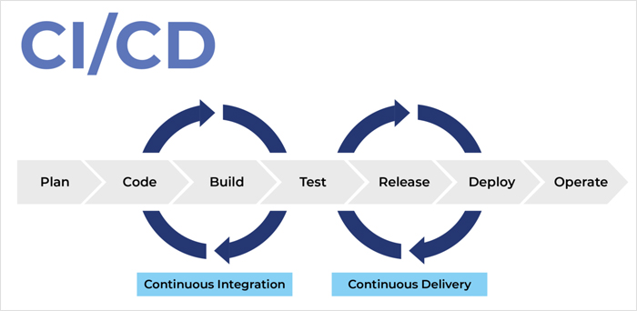 What Is CI/CD?
