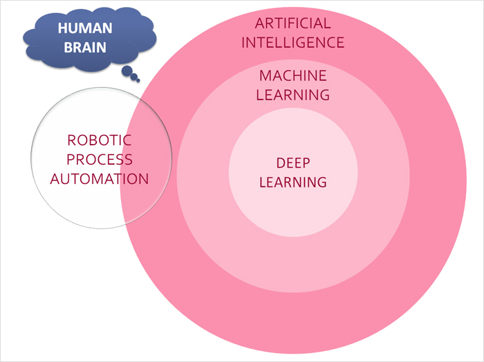 RPA vs AI