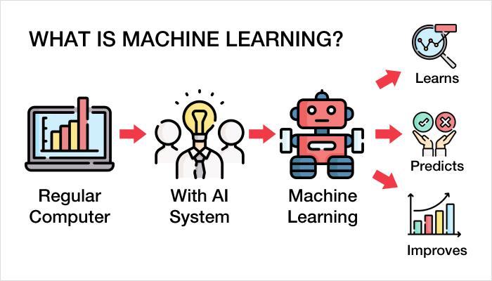What is Machine Learning