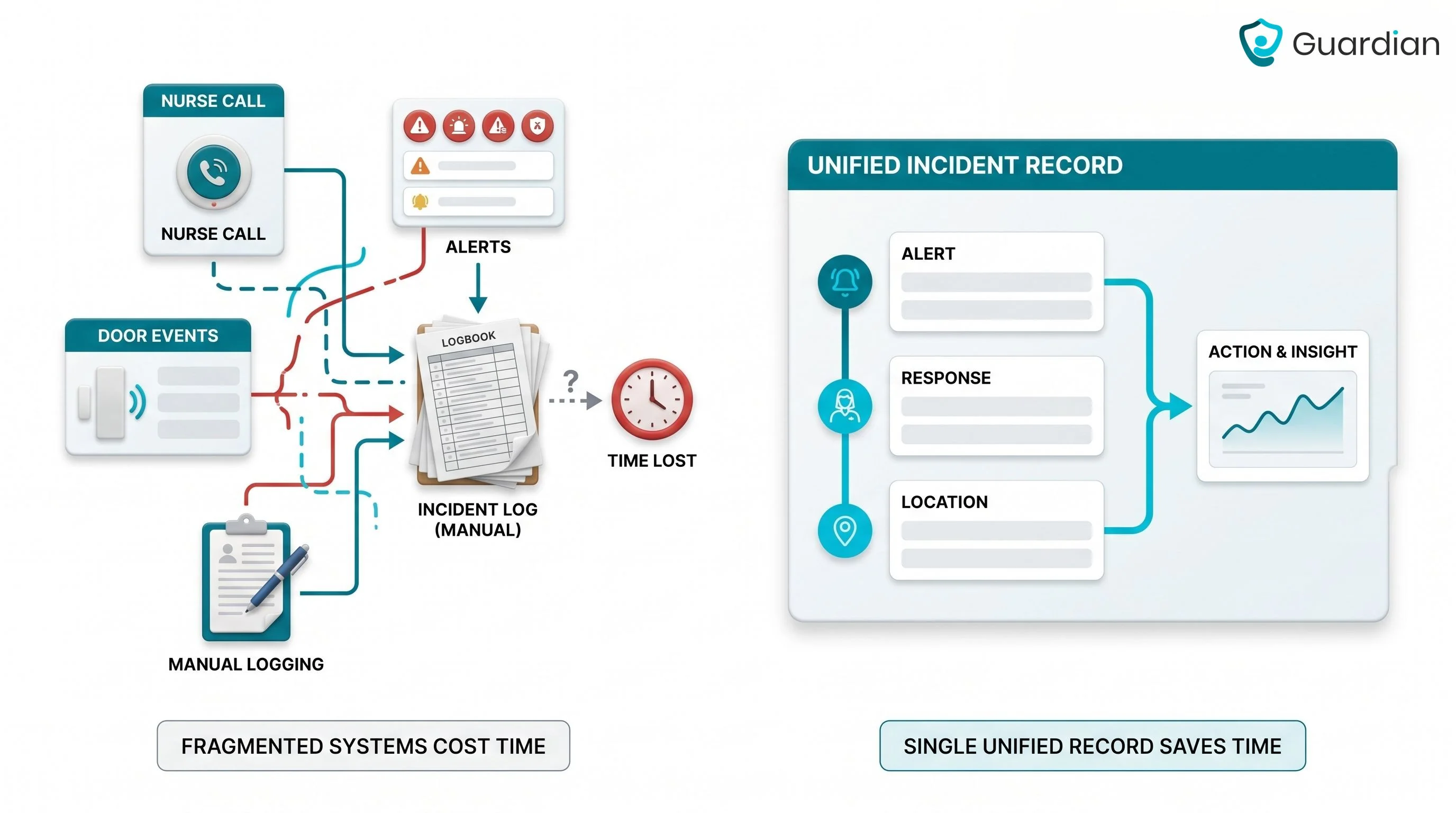 null Diagram comparing fragmented wander system records versus one integrated incident record
