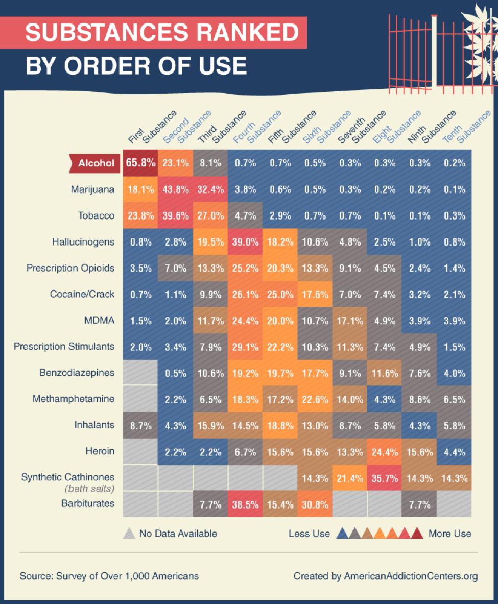 substances ranked