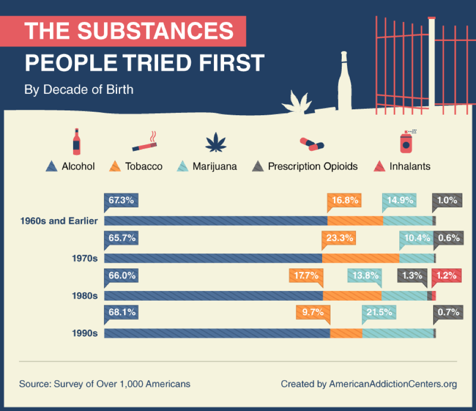 substances tried first