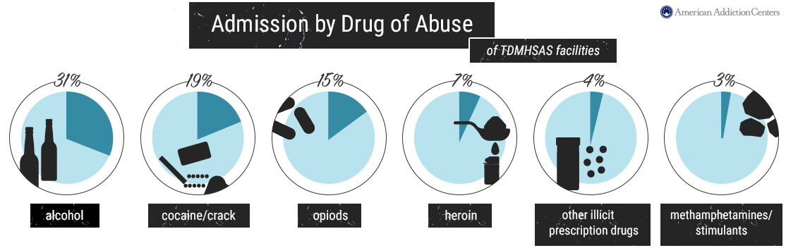 admission by drug of abuse