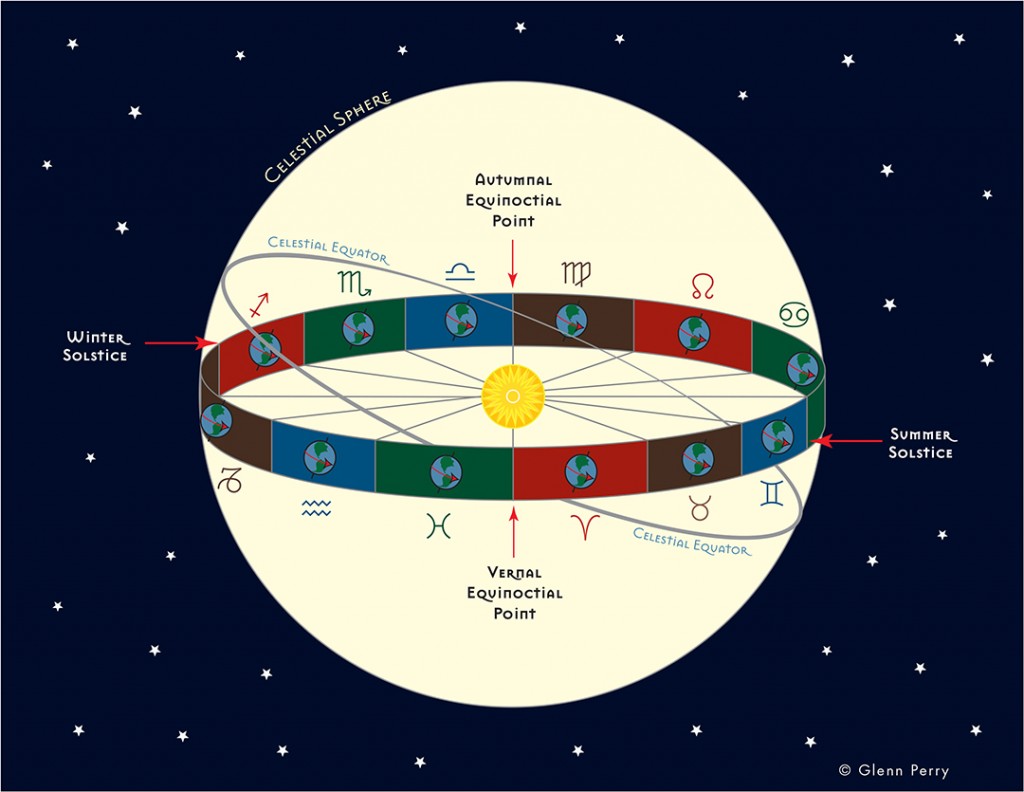 Tropical Zodiac