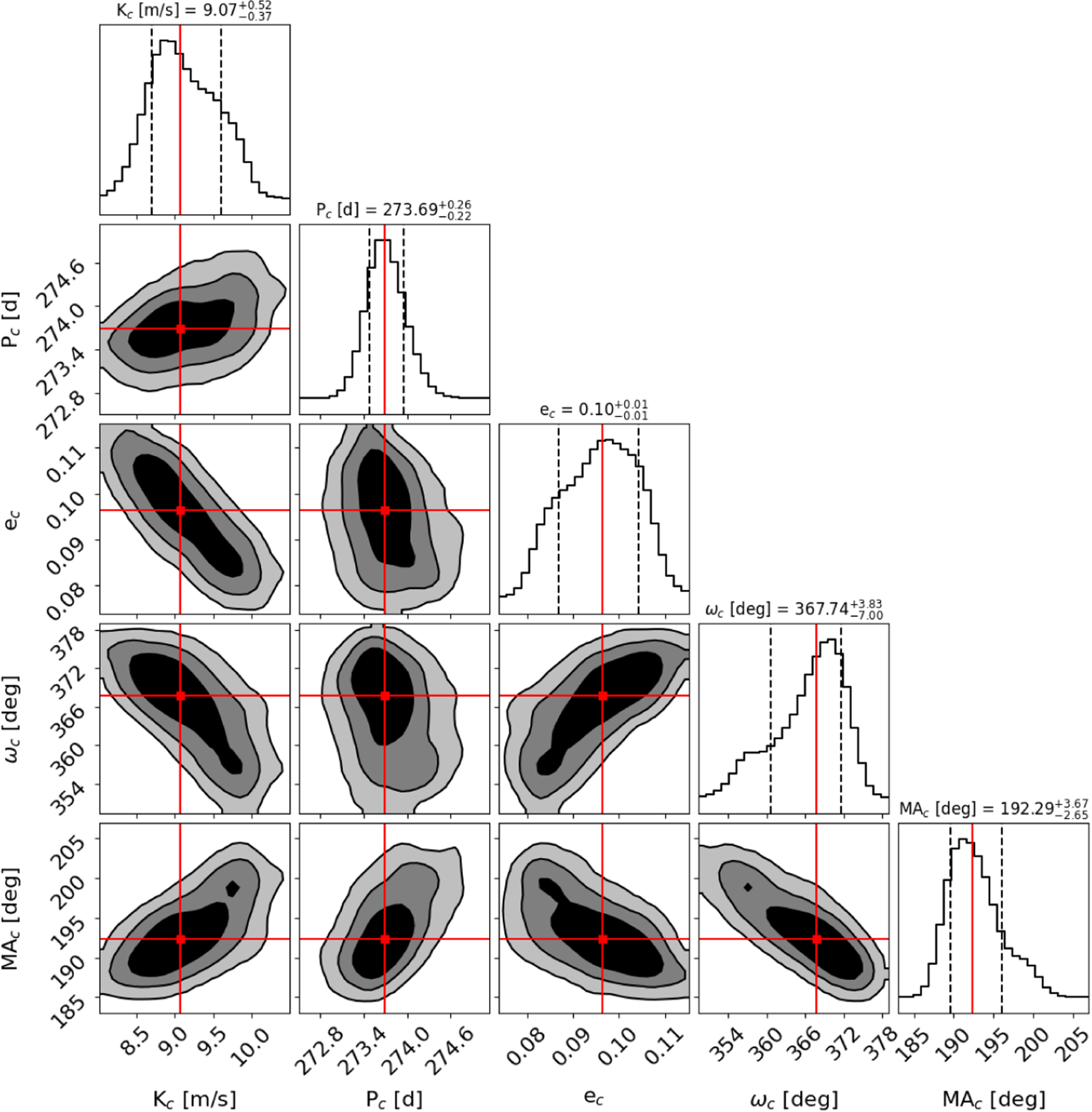 Figure C2 from