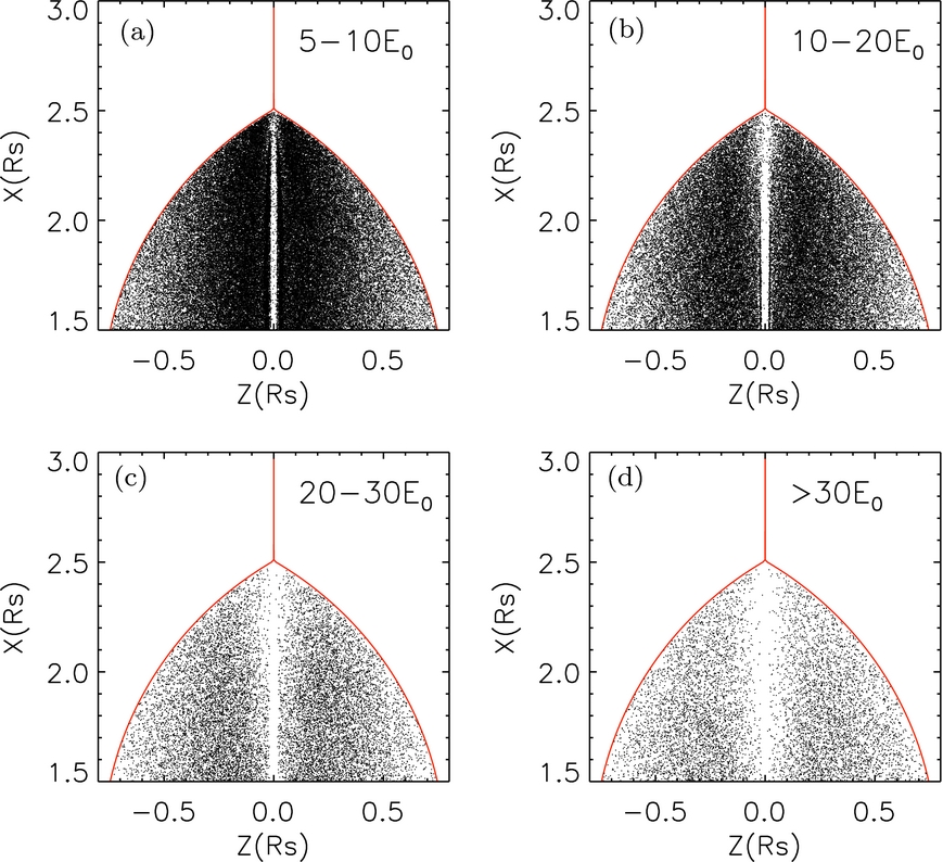 Figure 6 from The Possible Role of Coronal Streamers as Magnetically ...