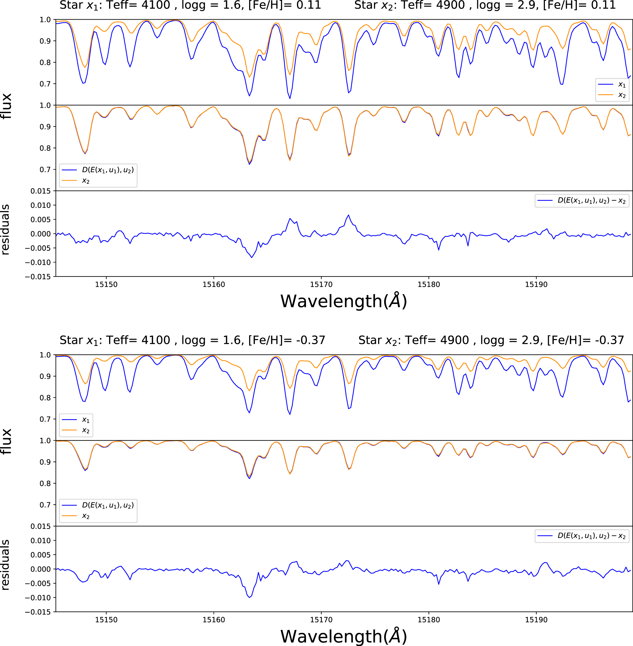 Figure 5 from Disentangled Representation Learning for Astronomical ...