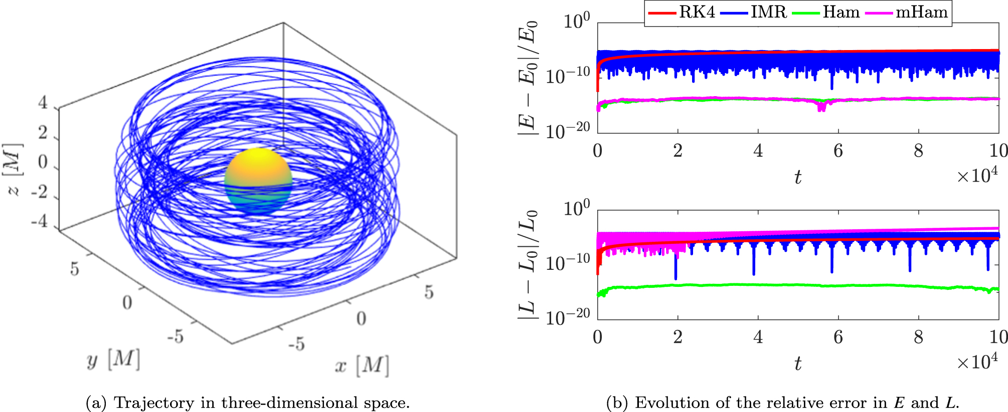 Figure 4 from Generalized, Energyconserving Numerical Simulations of Particles in General
