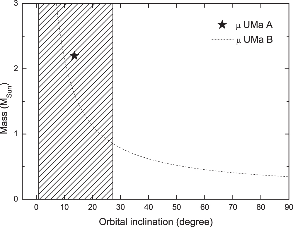 Figure 3 From LONG PERIOD VARIATIONS IN THE RADIAL VELOCITY OF Figure 3 from long period variations in the radial velocity of