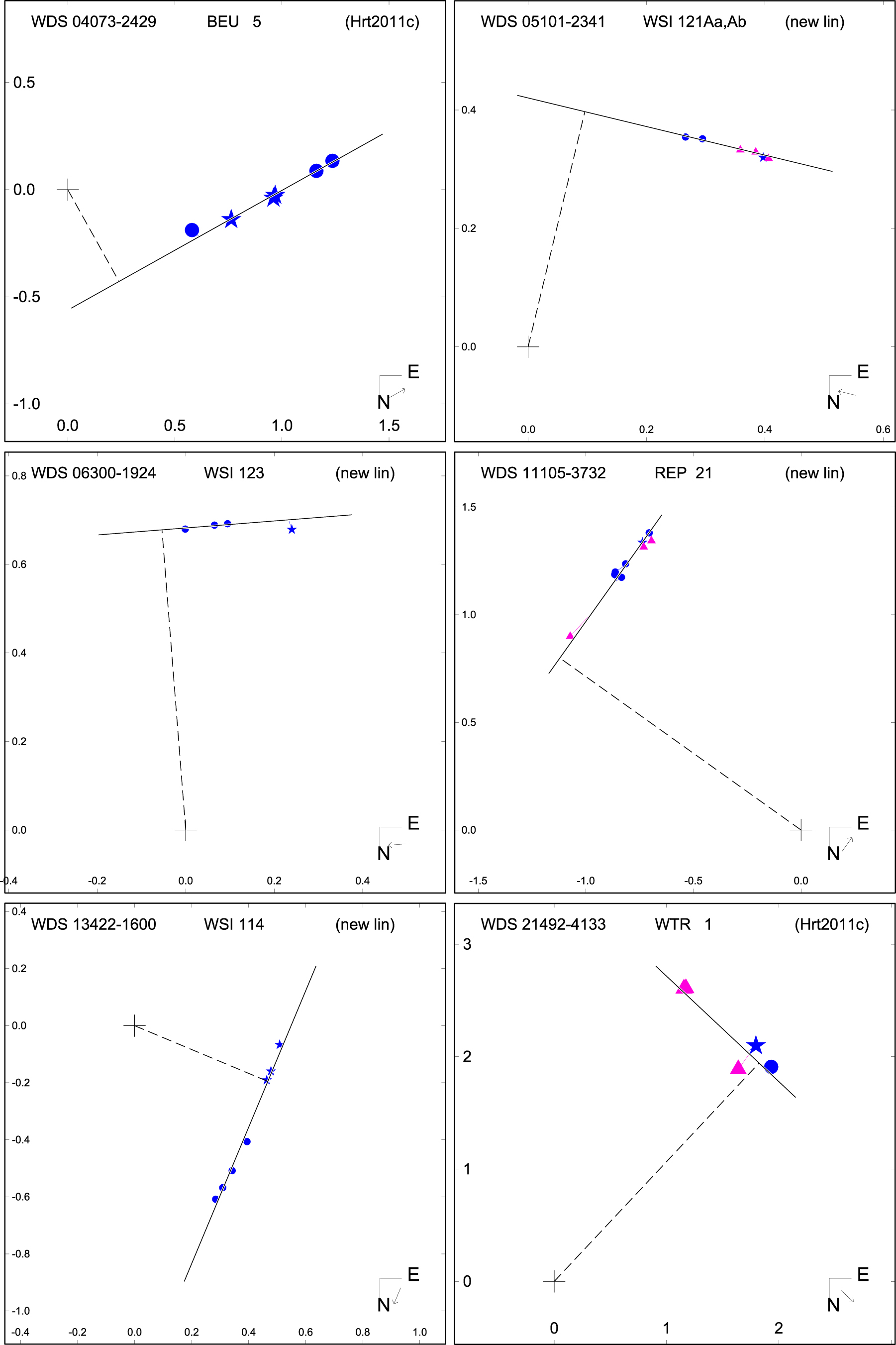 Figure 2 from Speckle Interferometry of Red Dwarf Stars