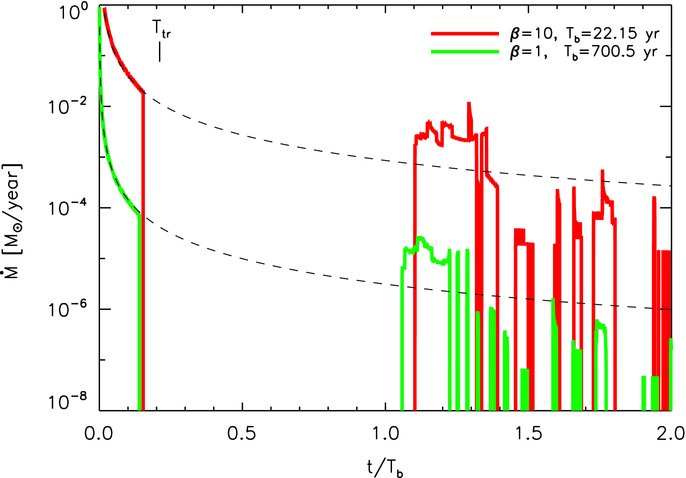 Figure 2 from Interruption of Tidal-Disruption Flares by Supermassive ...