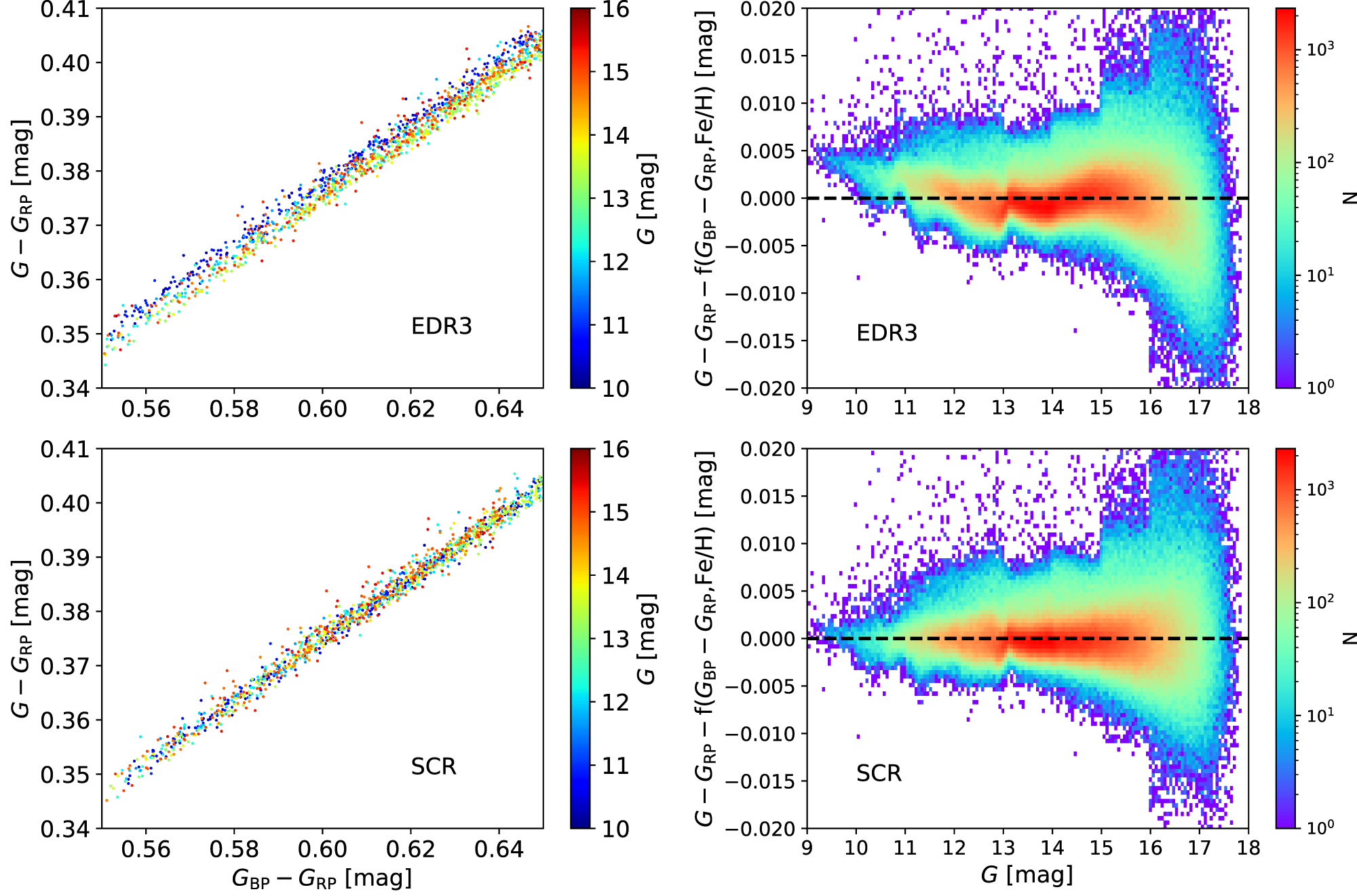 Figure 4 from Correction to the Photometric Colors of Gaia Early Data ...