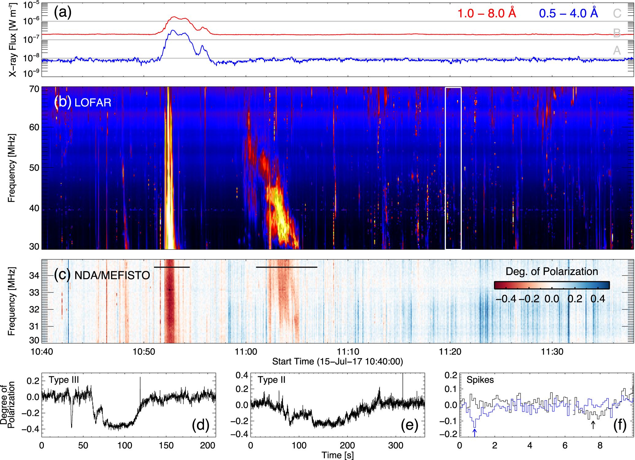 Solar Spectrogram Figure 1 from First Frequency-time-resolved Imaging Spectroscopy ...