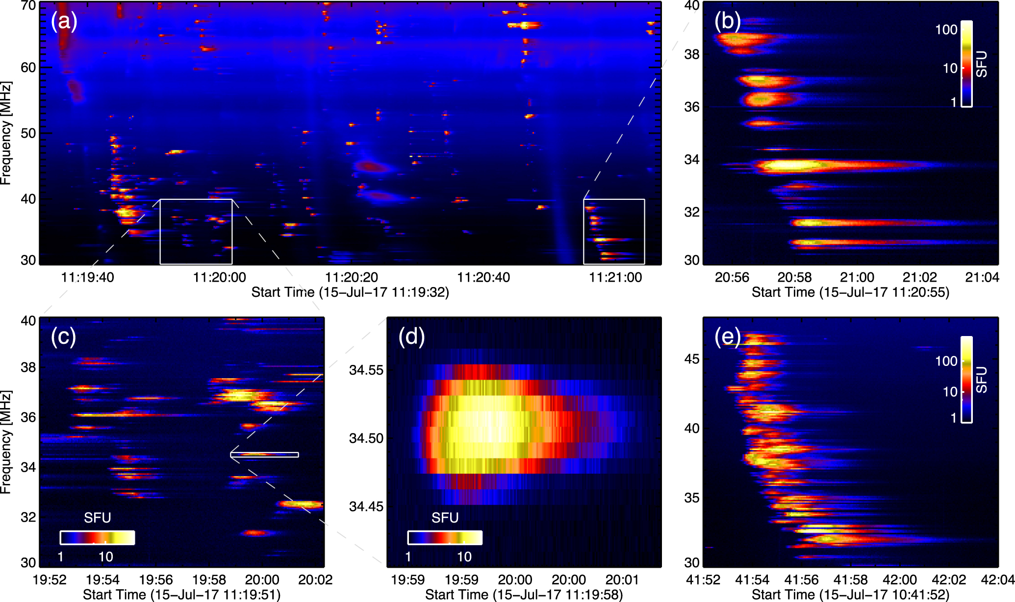 Solar Spectrogram Figure 2 from First Frequency-time-resolved Imaging Spectroscopy ...