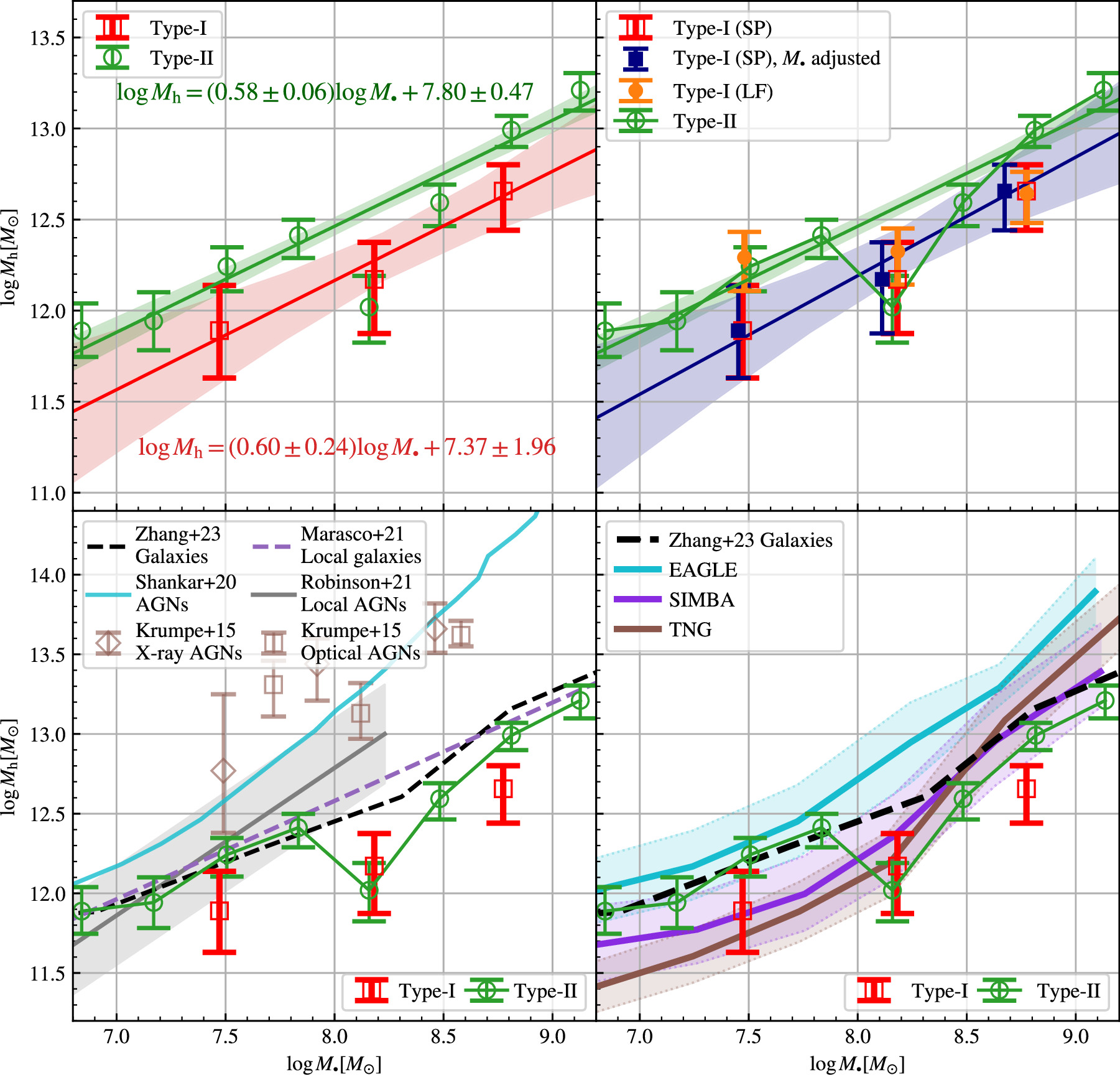Black hole–halo mass relation from SDSS single-epoch black hole mass and UNIONS weak-lensing halo masses. In all panels, the red squares and green circles are our UNIONS weak-lensing measurements for the type I and type II AGN samples, respectively. The error bars are 1σ uncertainties. The red and green line is the best-fit power-law relation for the type I and type II results, respectively. They have a substantial offset in normalization despite having similar slopes of $0.6$. In the top right panel, we show variations of the weak-lensing catalog (lensfit) in orange and an adjustment on black hole mass in navy, motivated by the GRAVITY collaboration's spectroastrometric measurement of the $r$-$L$ relation. In the bottom left panel, we compare our results with various observational results from the literature, where a tension exists among clustering vs. lensing or dynamics results. In the bottom right panel, we compare our results with hydrosimulations.