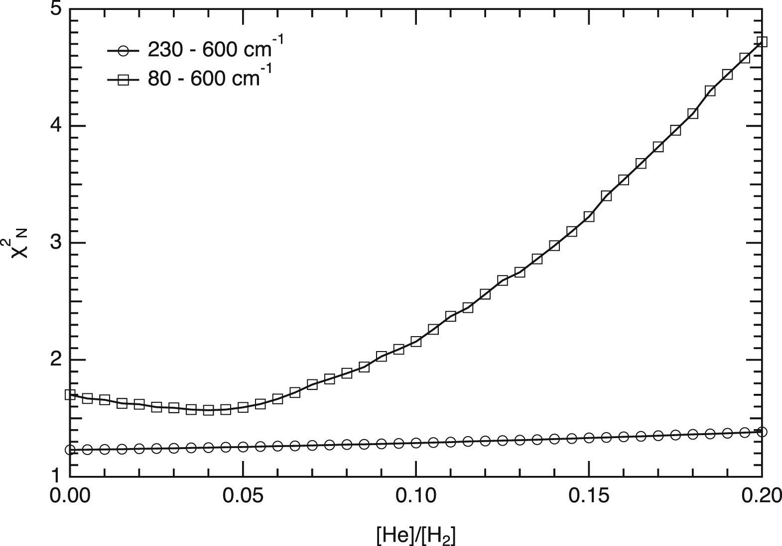 Figure 3 from Saturn’s Atmospheric Helium Abundance from Cassini