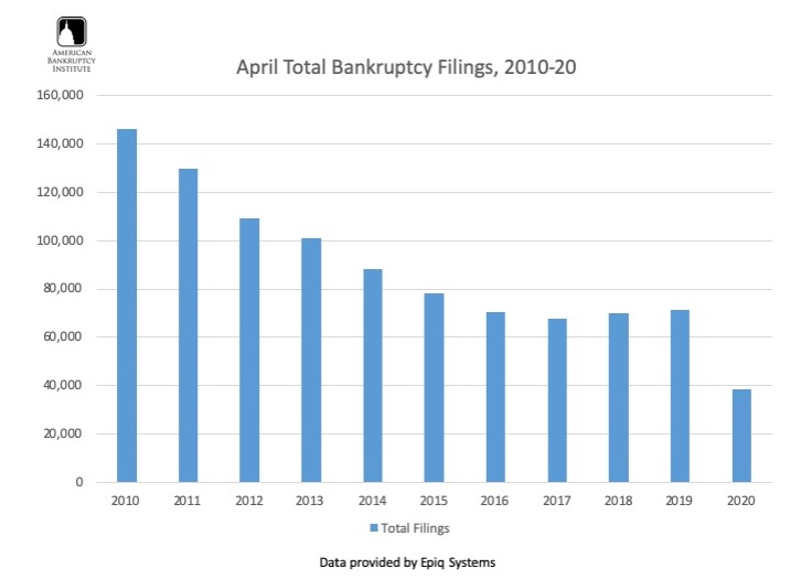Visualization for Total Bankruptcy Filings for April, 2010-2020