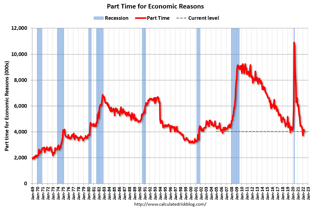 Visualization for Part Time Employment for Economic Reasons, Since 1969