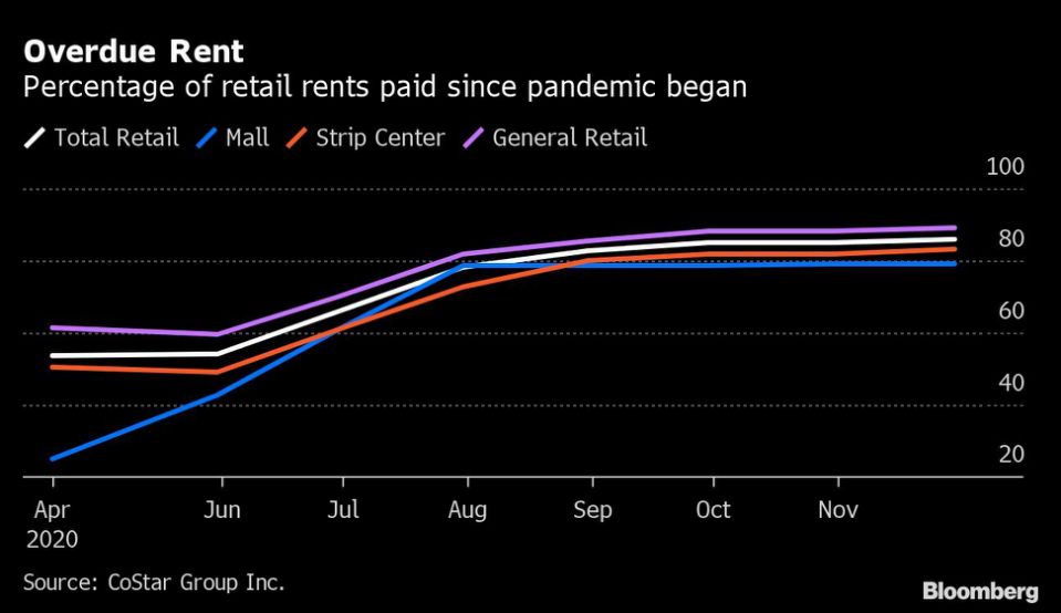 Visualization for Total Percentage of Retail Rents Paid Since the Pandemic Began