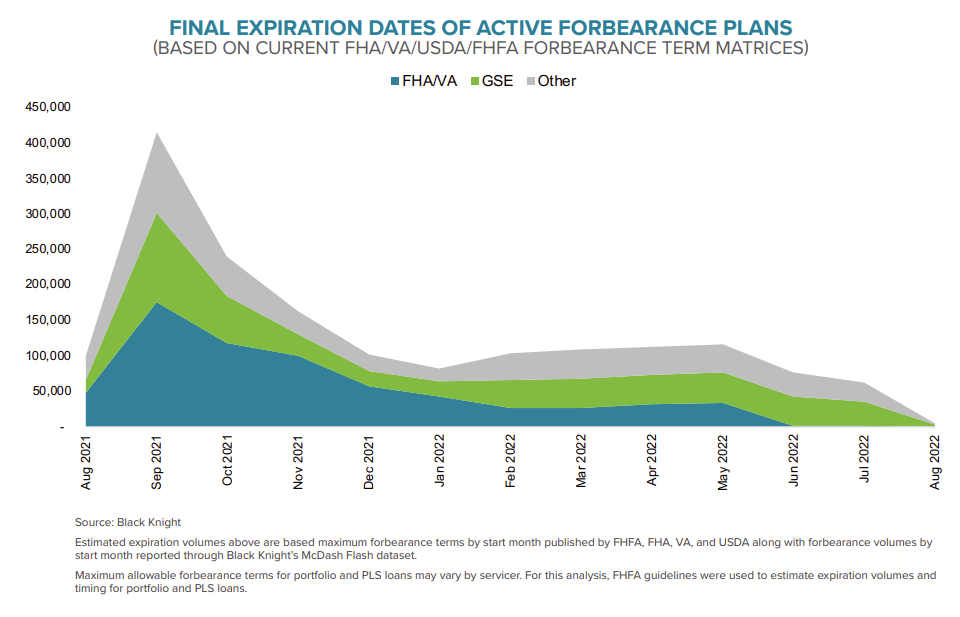 Visualization for Final Expiration Dates of Active Mortgage Forbearance Plans