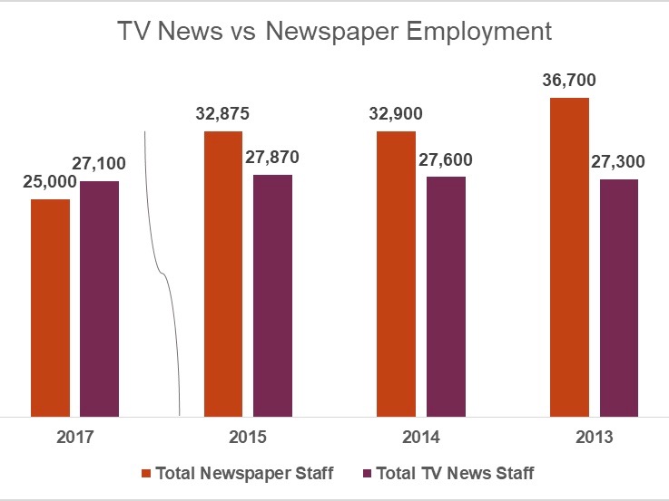 Employment in Local TV Stations Surpasses Newspapers; First Time in 20