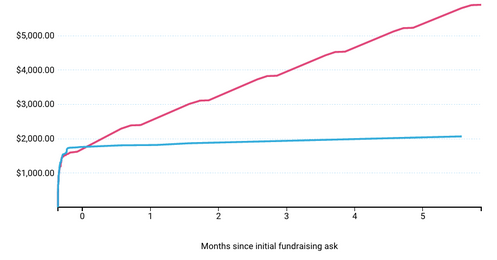 Line graph of dollars raised in months since initial fundraising ask with pink line trending upward past $5,000 and blue line plateauing at around $2,000.
