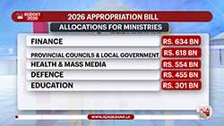 2026 Appropriation Bill: Govt expenditure estimated at Rs. 4.43 trillion (English)