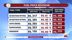 Middle East conflict pushes Sri Lanka to increase fuel prices thrice in March (English)