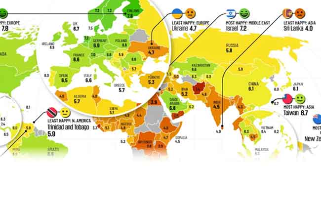 ශ්‍රී ලංකාවේ ජනතාවගේ සතුට තවත් අඩුවෙයි 
