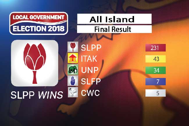 உள்ளூராட்சி சபை தேர்தல் 2018 – முழுமையான முடிவுகள்- ஒரே பார்வையில்!