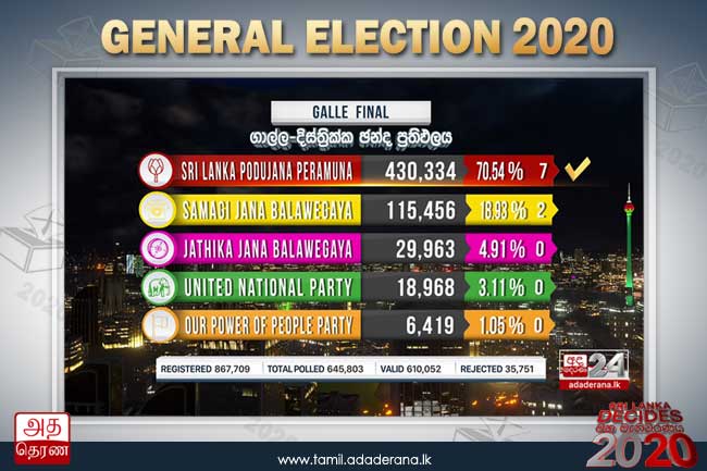 பொது தேர்தல் 2020 - காலி மாவட்டத்தின் இறுதி முடிவு இதோ!