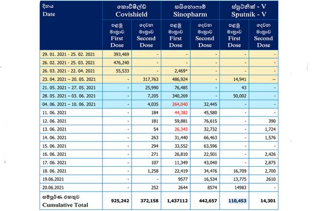 இலங்கையில் இதுவரை கொவிட் தடுப்பூசி செலுத்தப்பட்டோர் முழு விபரம்