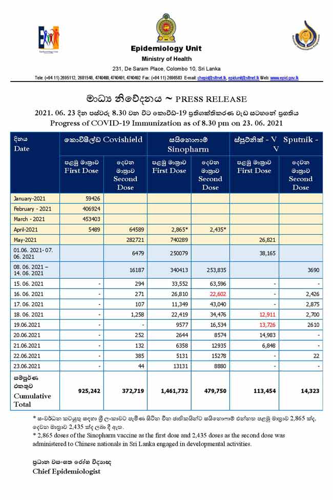 நாட்டில் இதுவரை 2,500,428 பேருக்கு கொவிட் தடுப்பூசி