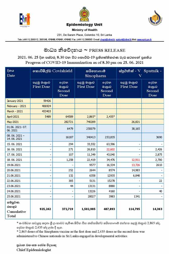 நாட்டில் இதுவரை 2,570,022 பேருக்கு கொவிட் தடுப்பூசியின் முதலாவது டோஸ்