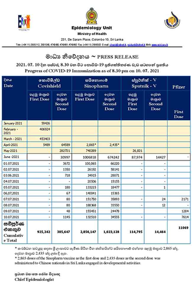 இதுவரை நாட்டில் கொவிட் தடுப்பூசி செலுத்தப்பட்டோர் முழு விபரம்