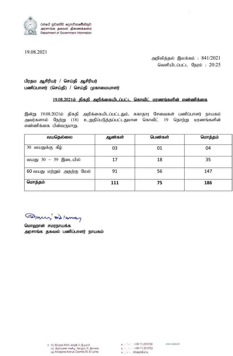 ஒரே நாளில் 186 பேர் கொரோனாவுக்கு பலி!