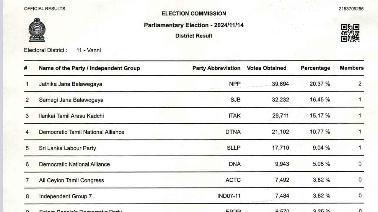 5 கட்சிகளுக்கு வன்னியில் ஆசனம்!
