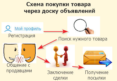 Схема покупки на доске бесплатных объявлений AddNew.Biz