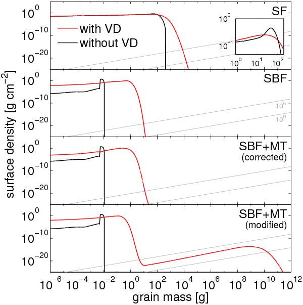 Breaking through the effects of a velocity distribution