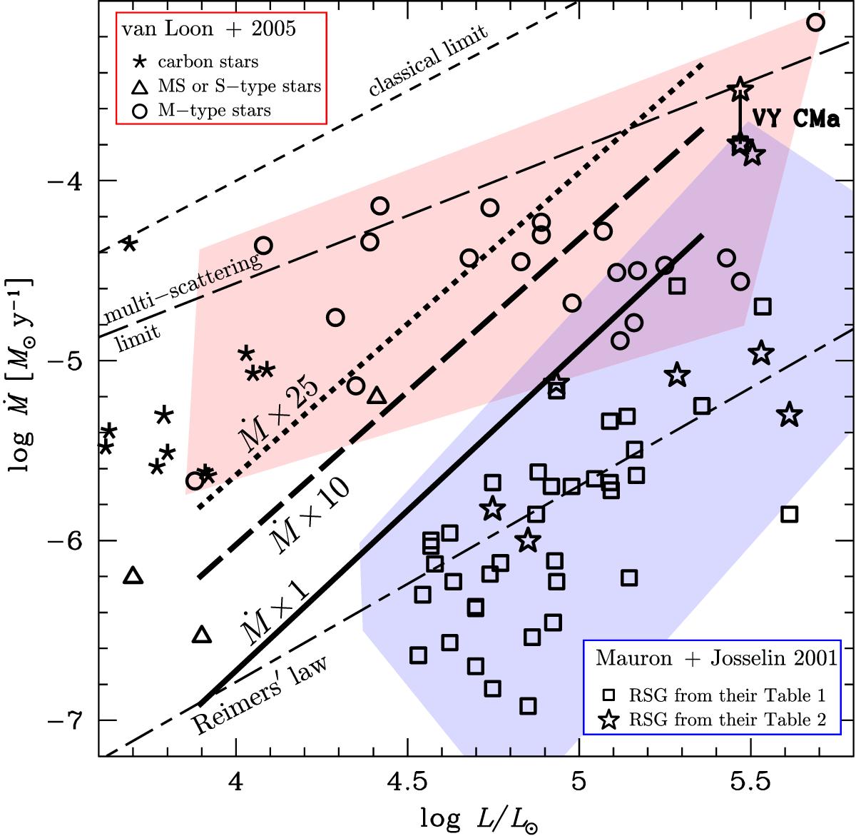 Impact of mass-loss on the evolution and pre-supernova properties of ...