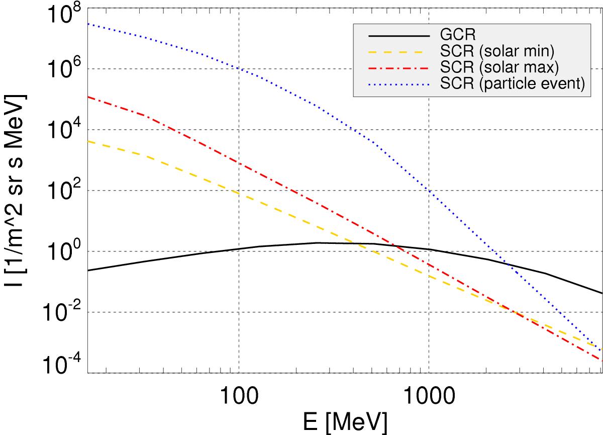 Galactic Cosmic Rays On Extrasolar Earth Like Planets I Cosmic Ray Flux Nasa Ads