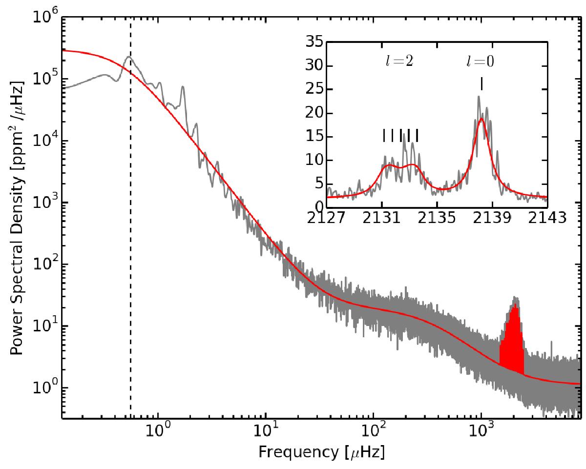 Constraining differential rotation of Sun-like stars from asteroseismic ...