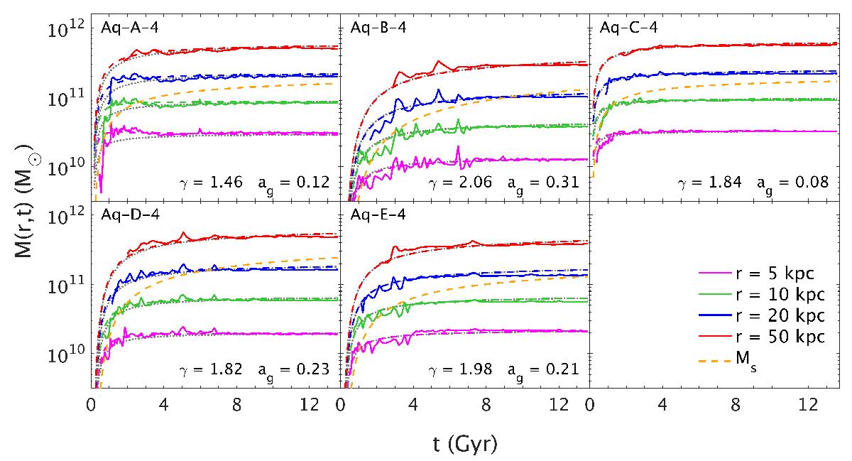 A new fittingfunction to describe the time evolution of a