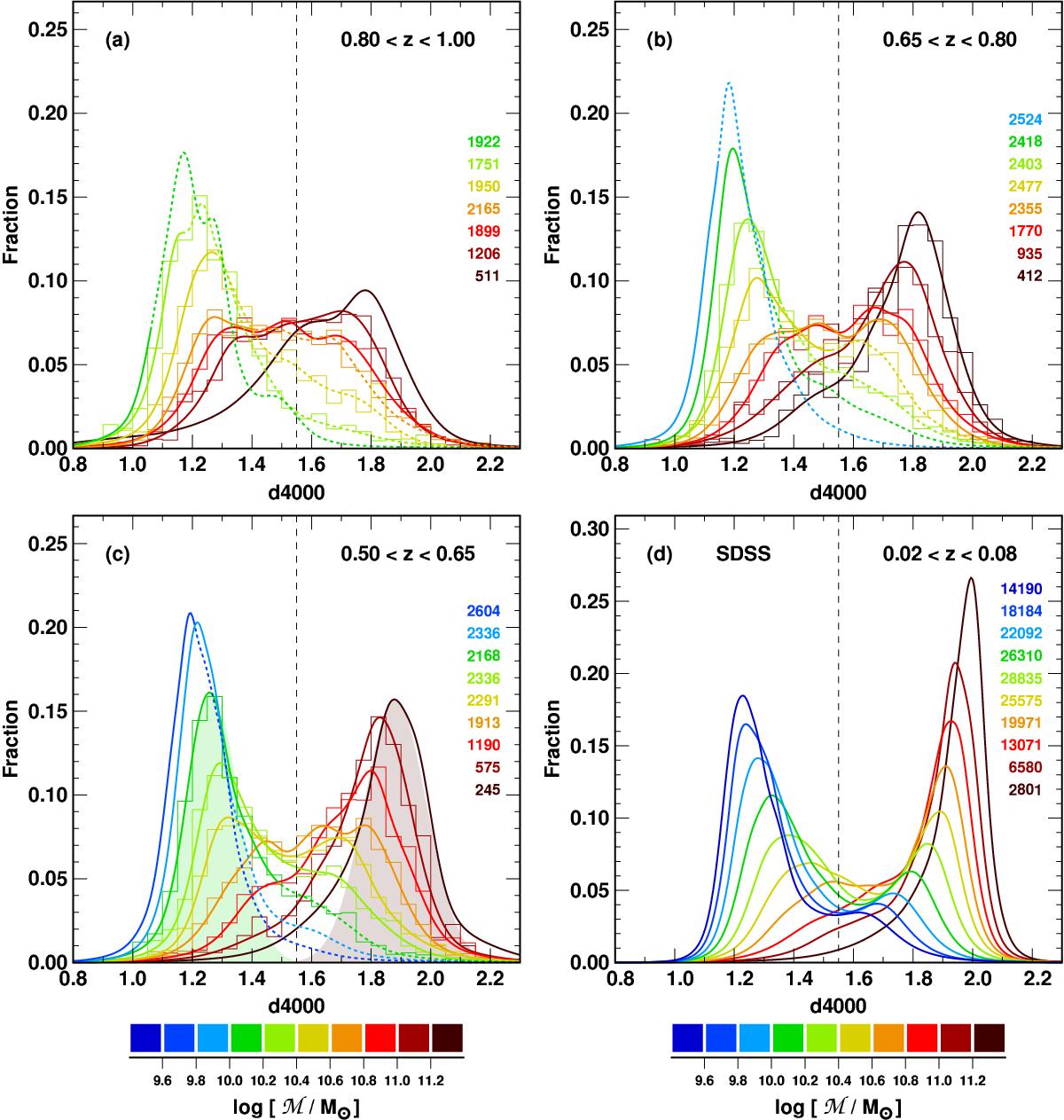 The VIMOS Public Extragalactic Redshift Survey (VIPERS). Downsizing of ...