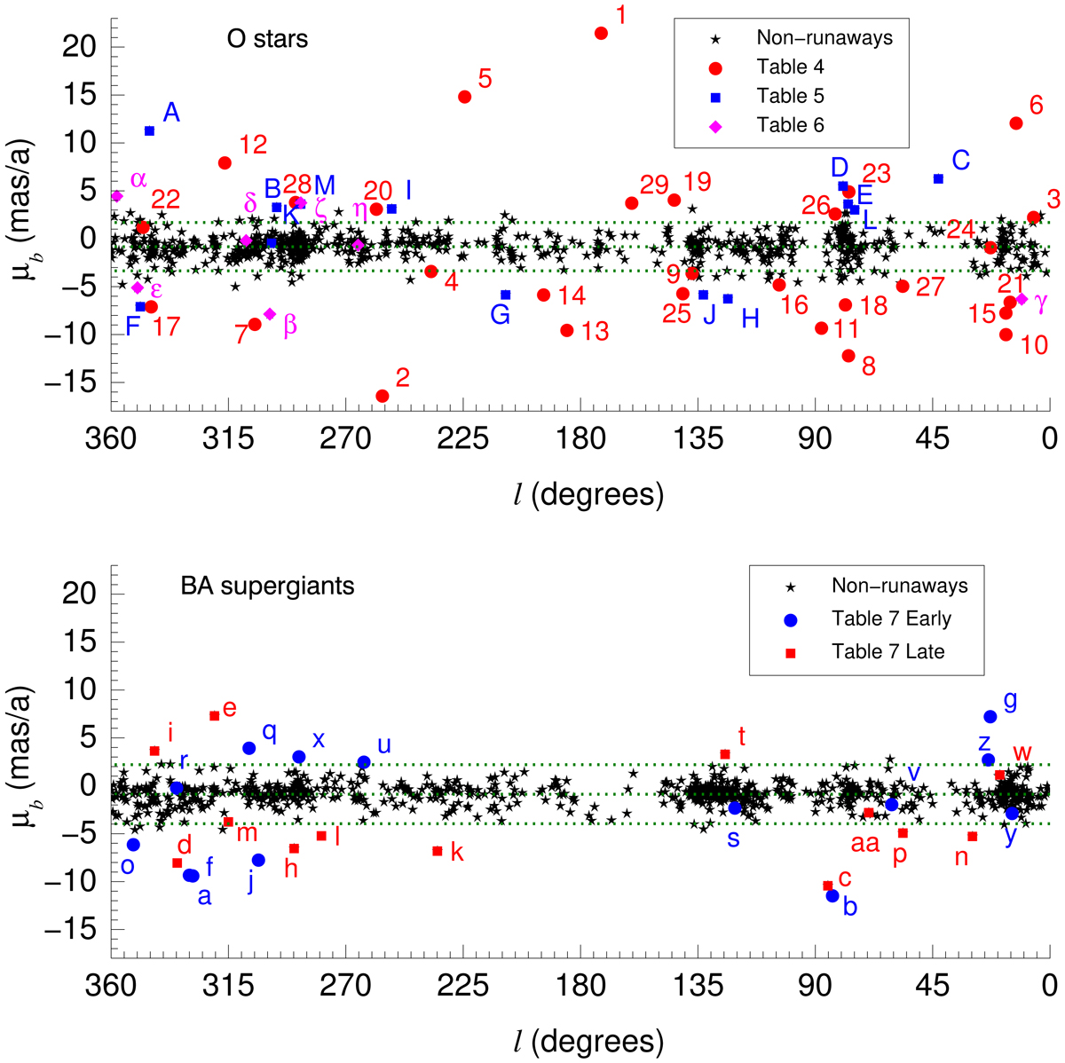 Search for Galactic runaway stars using Gaia Data Release