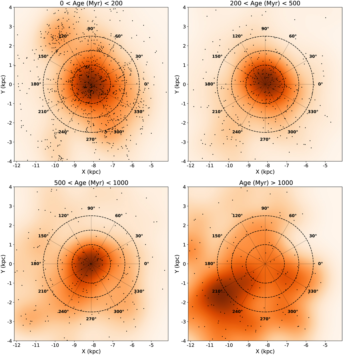 Modelling the evolution of the Galactic disc scale height traced by ...