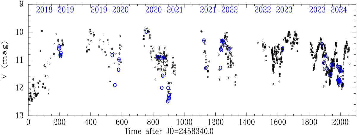 Observations of UX Ori in deep minima with the Nordic Optical Telescope ...