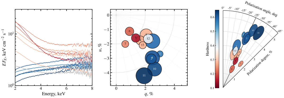 Variability of X-ray polarization of Cyg X-1 - ADS