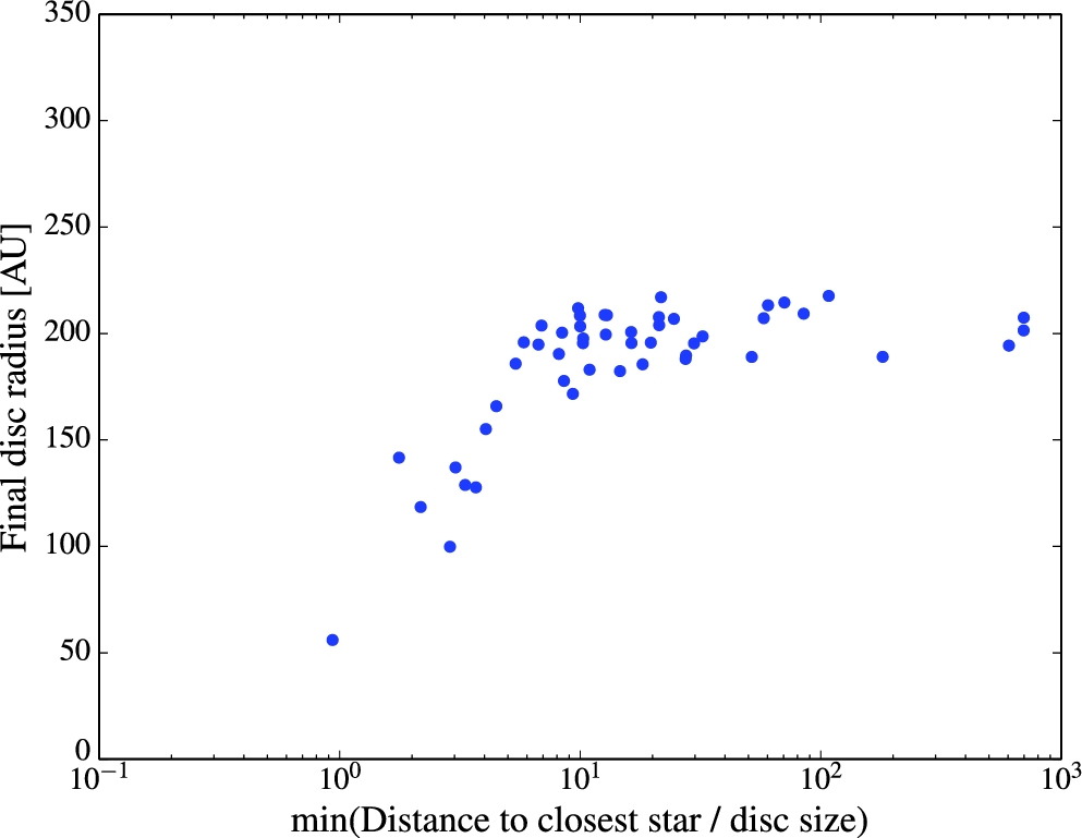 Erratum disc evolution affected by star