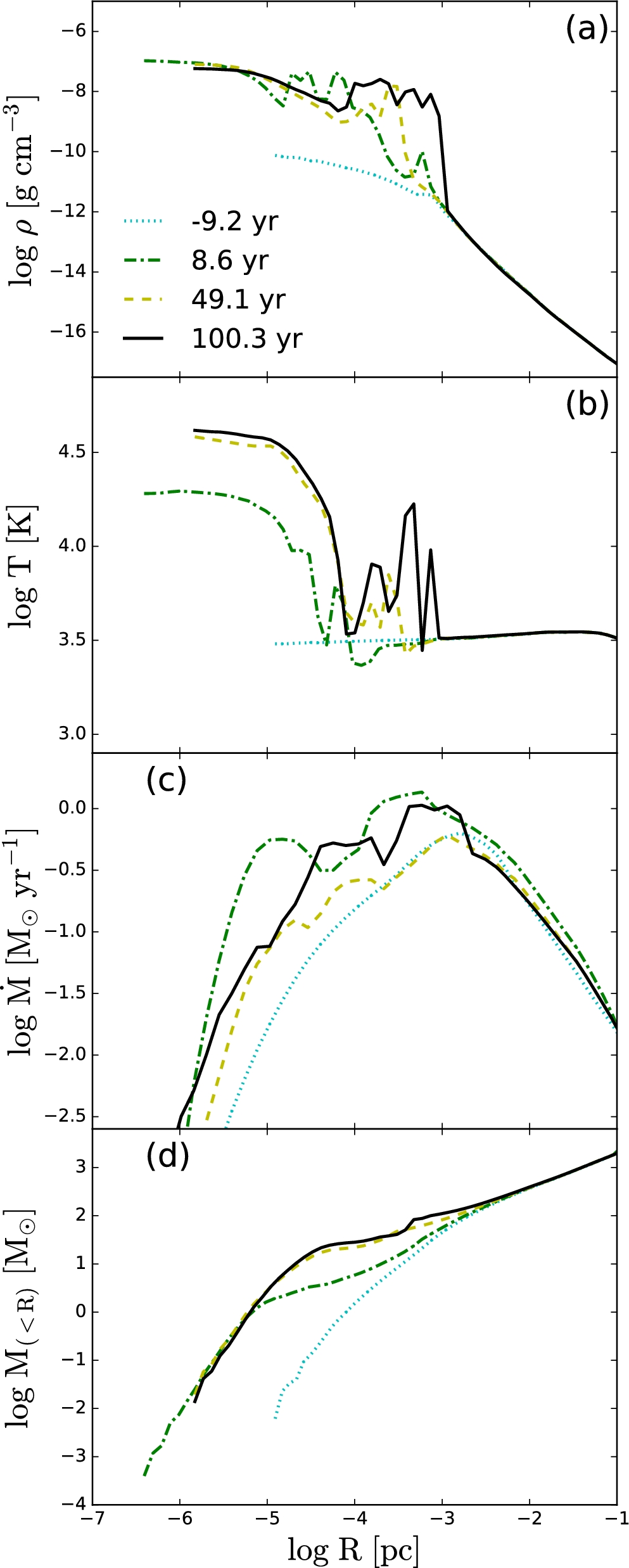 Direct Collapse to Supermassive Black Hole Seeds with Radiative ...